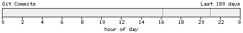 Blogtimes histogram