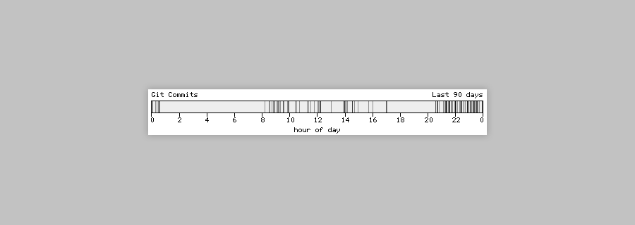 A black and white histogram showing 24 hours with vertical lines showing when edits where made. The lines have a transparency and so the darker lines show more edits during that time.