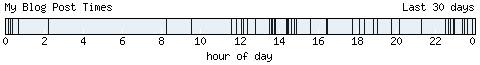 blogtimes.png, a histogram view of blog posts by hours of the day over the past 30 days