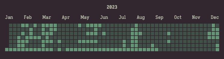 A GitHub style graph showing days which I posted something to PhotoGabble